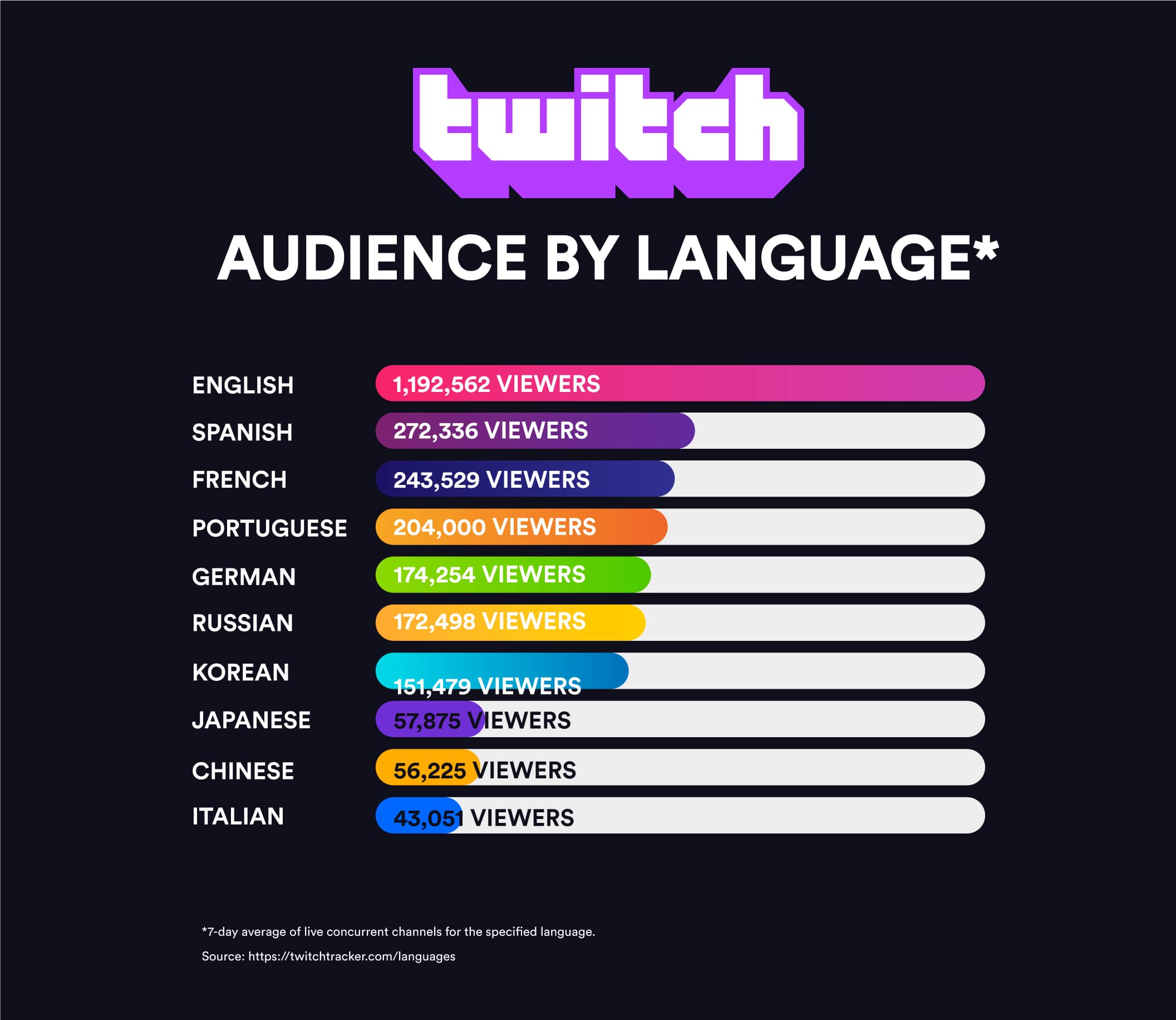 Audiencia de Twitch por idioma