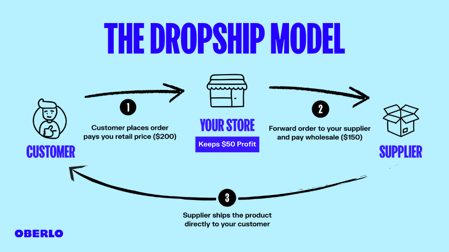 modelo de dropshipping