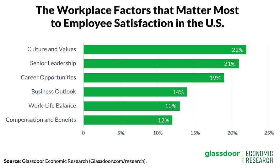 Factores de satisfacción de los empleados en el lugar de trabajo.
